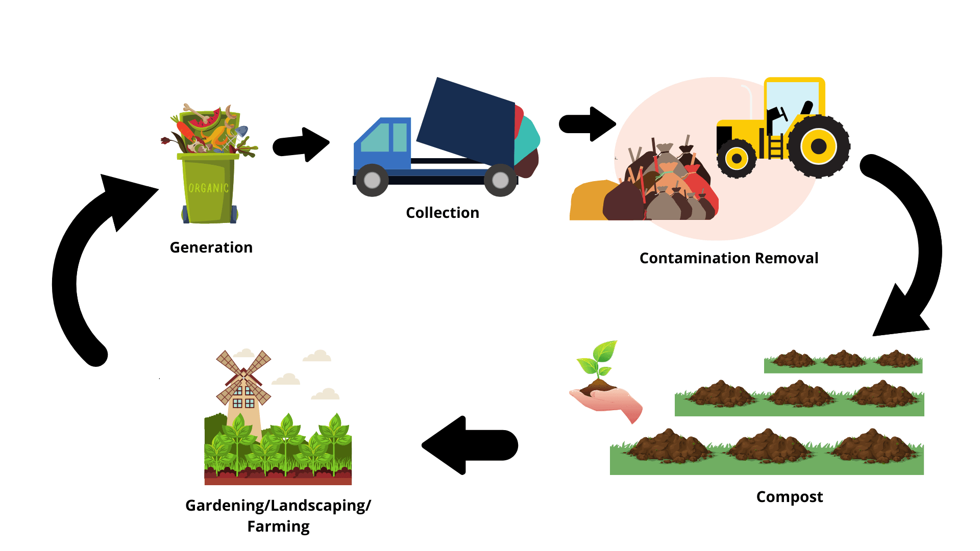 Composting Process